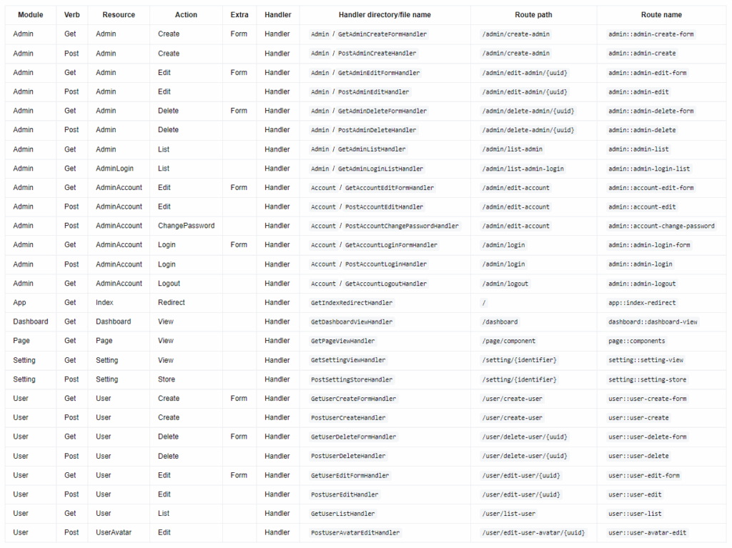 Dotkernel Naming Convention